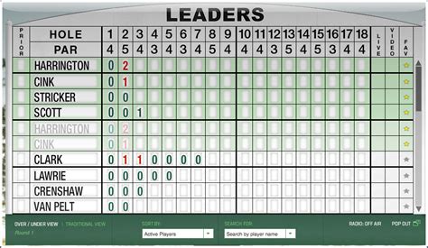 2011 Masters leaderboard, results and prize money payouts